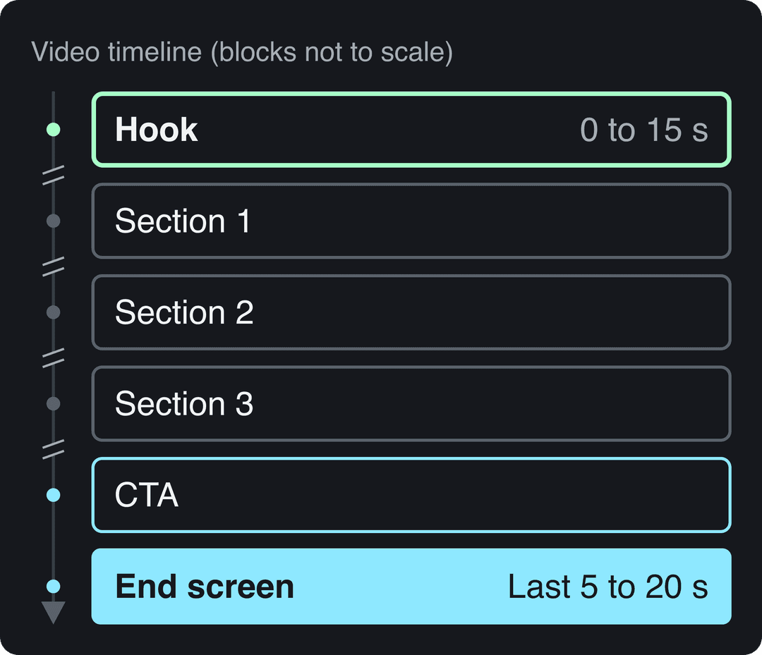 Timeline of a YouTube script: hook in the first 15 seconds, three sections, a CTA and an end screen in the last 5 to 20 seconds