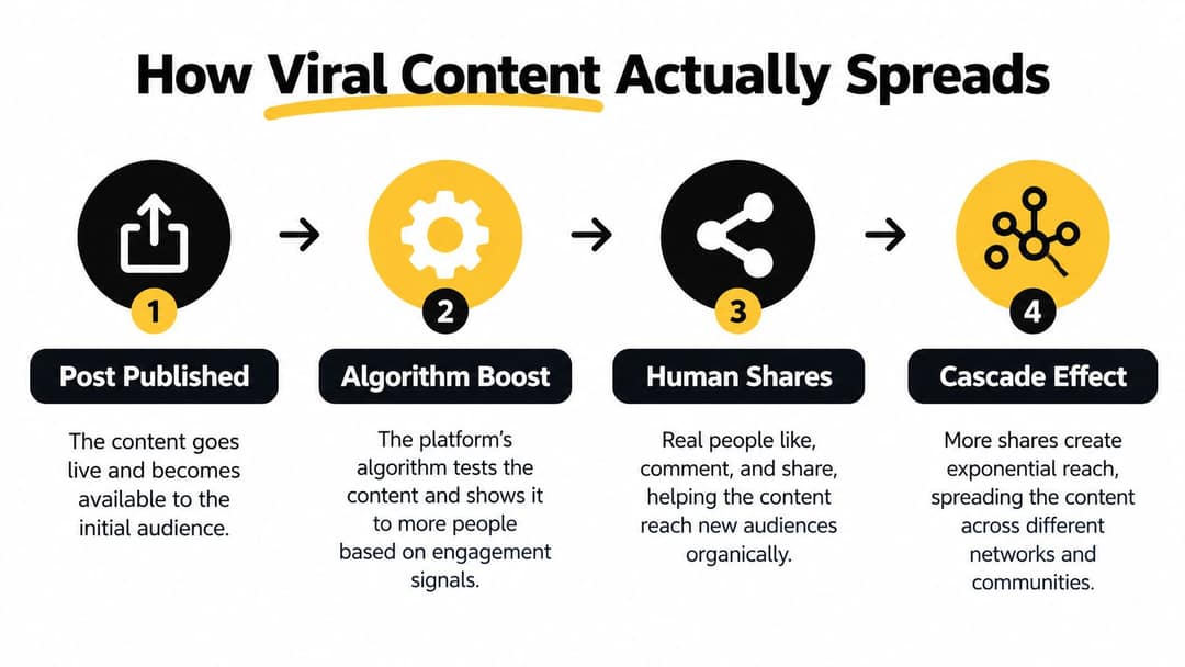 A four-step infographic showing how viral content spreads online, from posting to achieving a cascade effect.