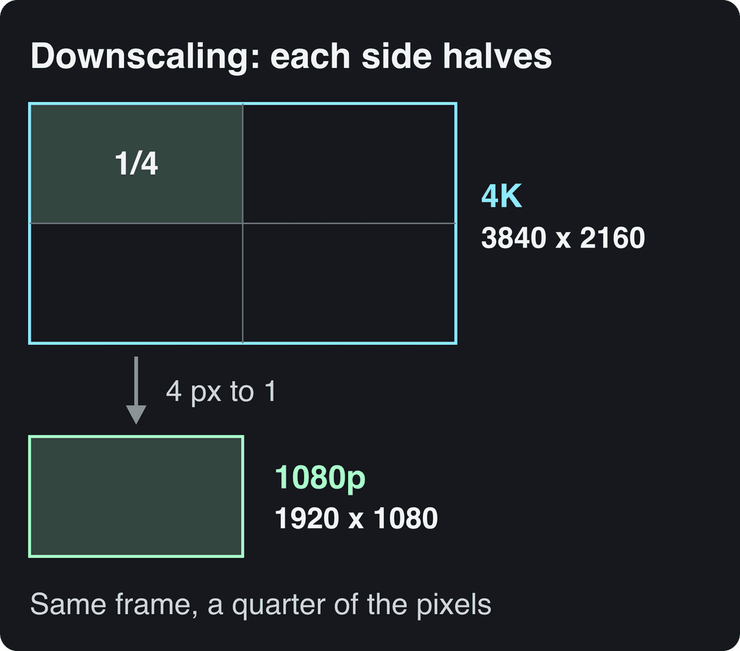 Diagram: a 4K frame split into four quarters, each the same size as one 1080p frame