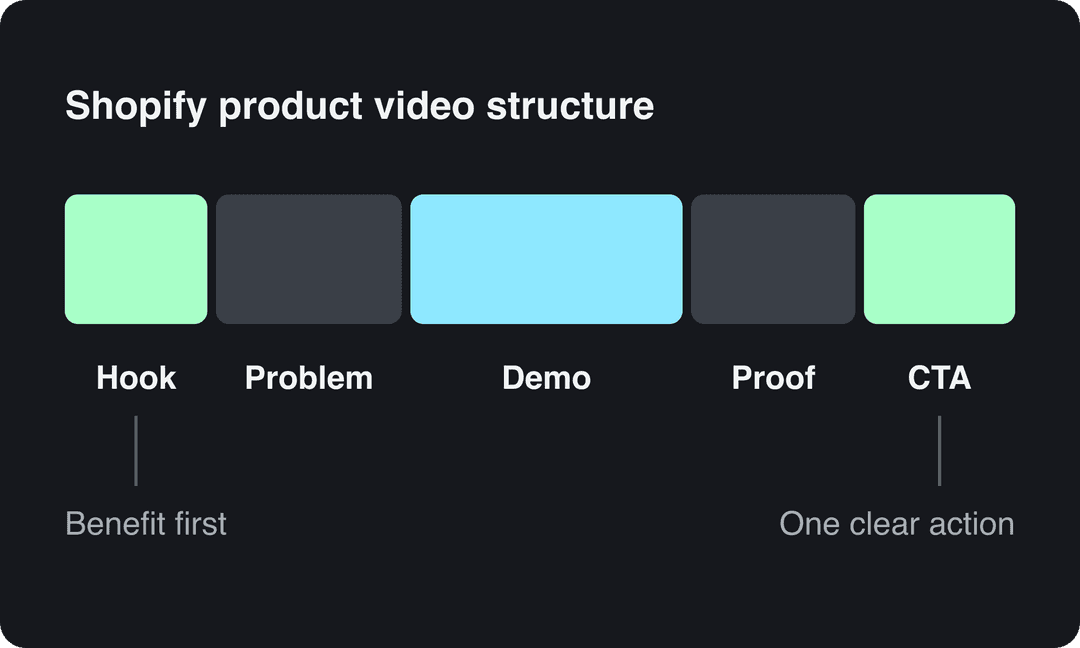 Product video timeline: hook, problem, demo, proof and CTA, with the demo as the longest segment