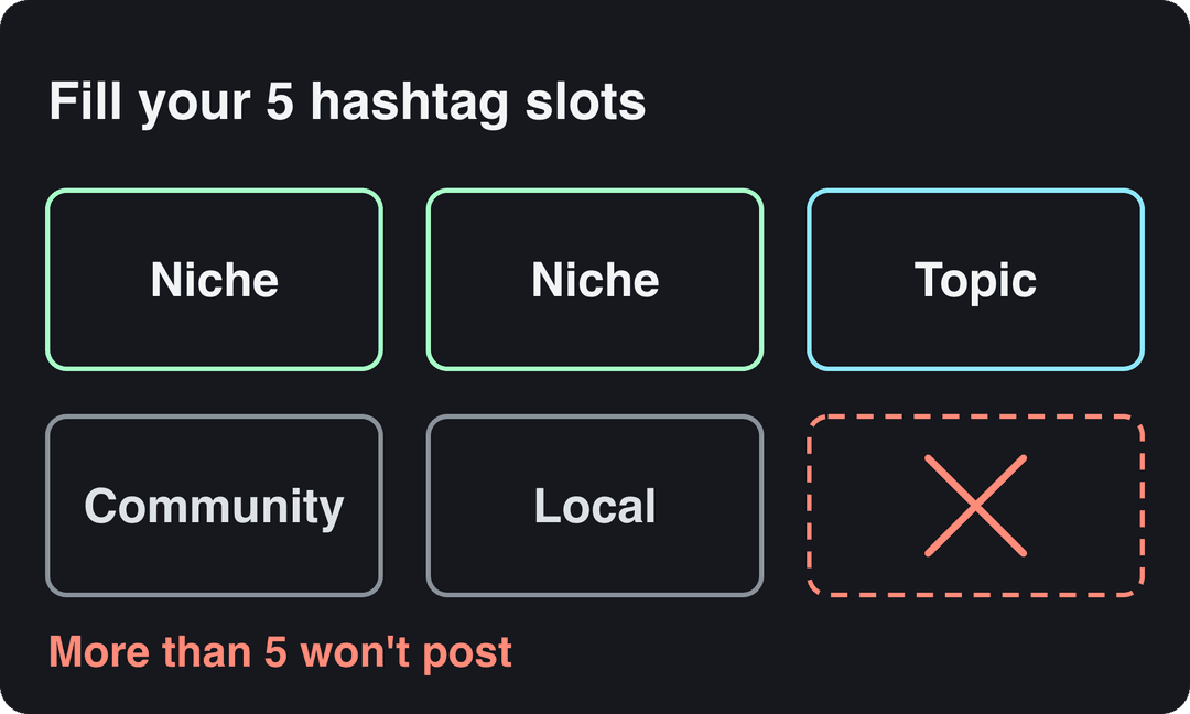 Five hashtag slots: two niche, one topic, one community, one local; more than 5 won't post