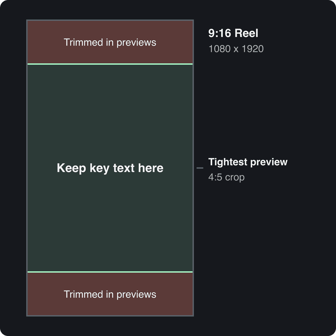 9:16 Reel frame with top and bottom strips trimmed in previews and a centered 4:5 safe area for key text