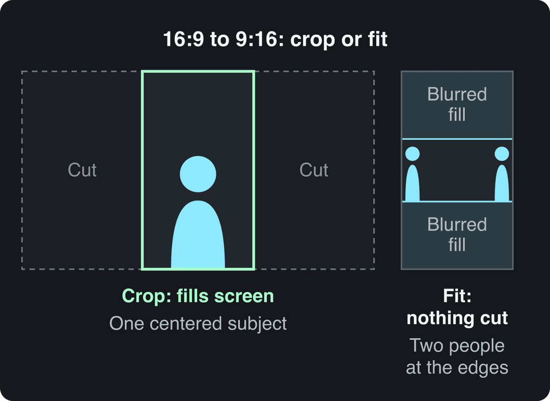 Two 9:16 frames: a crop filled by one centered person, and a fit with a 16:9 band and blurred fill above and below