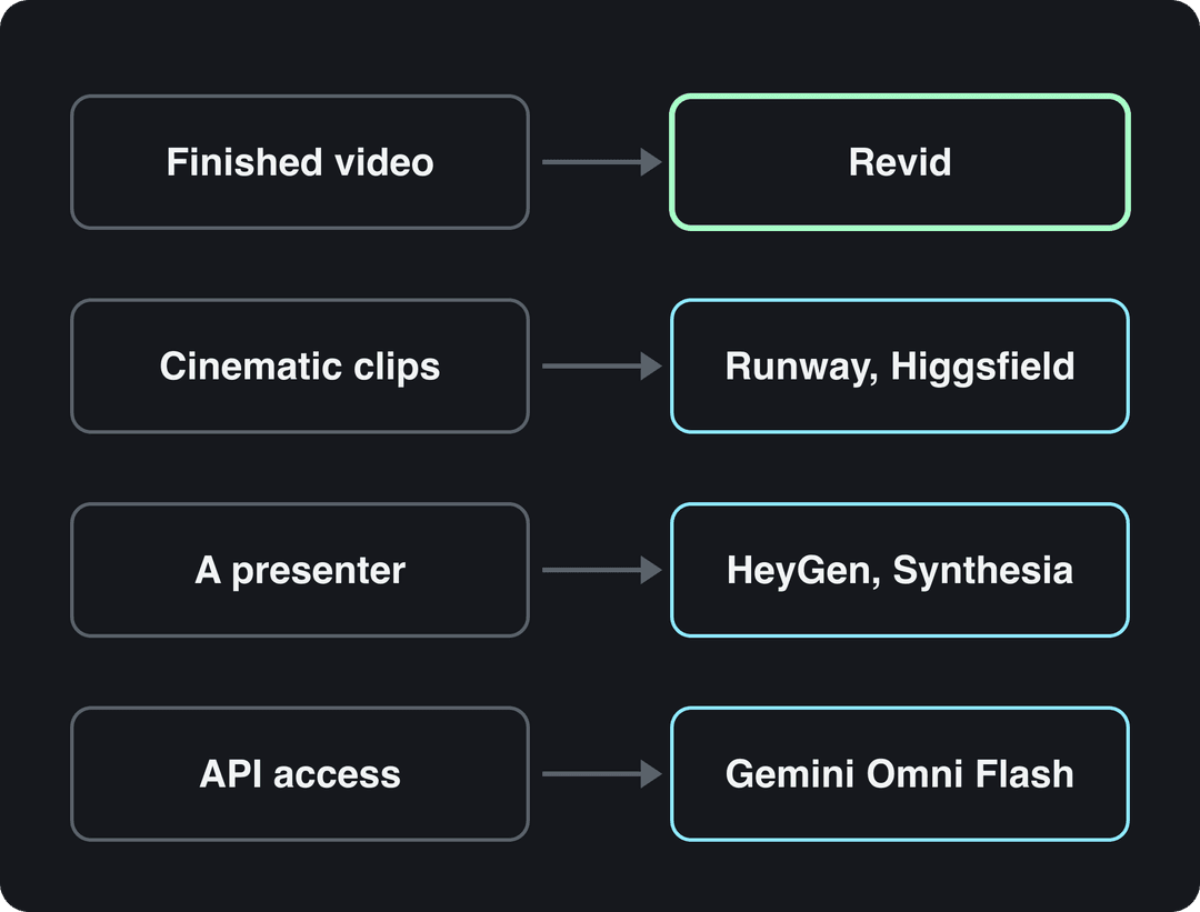Decision map matching four needs to Veo 3 alternatives: Revid, Runway or Higgsfield, HeyGen or Synthesia, Gemini Omni Flash