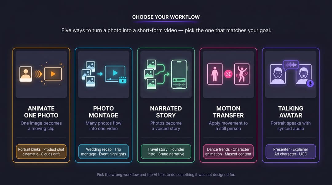 Five photo-to-video workflows: animate one photo, montage, narrated story, motion transfer and talking avatar