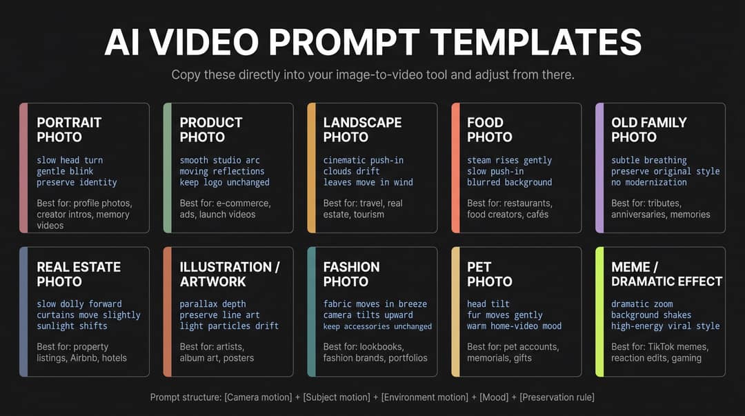 Ten AI video prompt templates by photo type, from portrait and product to pet and meme