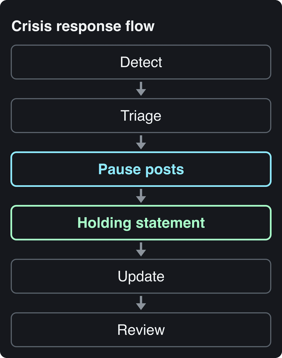 Six-step social media crisis response flow: detect, triage, pause posts, holding statement, update, review