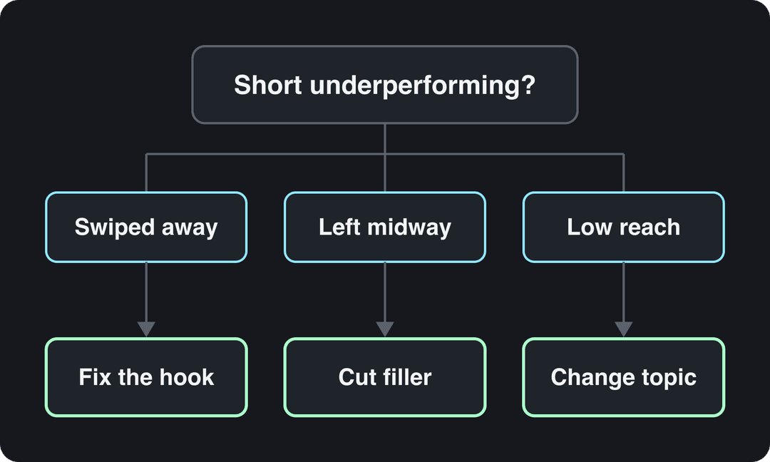 Decision diagram: swiped away means fix the hook, left midway means cut filler, low reach means change topic