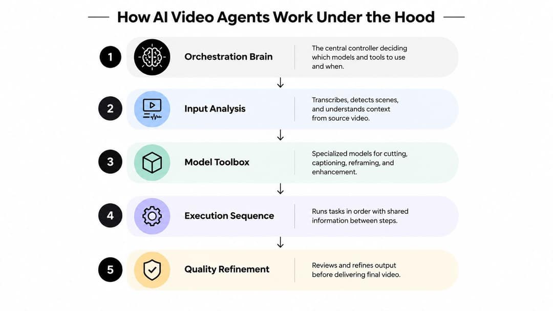 Five-step diagram of an AI video agent: orchestration brain, input analysis, model toolbox, execution sequence, quality refinement