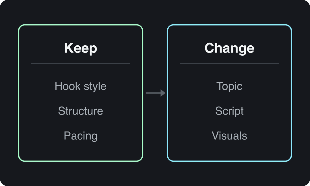 Two boxes: keep the hook style, structure and pacing; change the topic, script and visuals