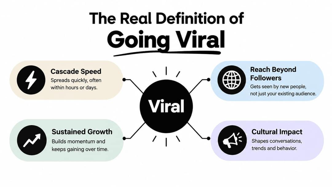 A diagram defining virality through cascade speed, sustained growth, reaching beyond followers, and creating cultural impact.