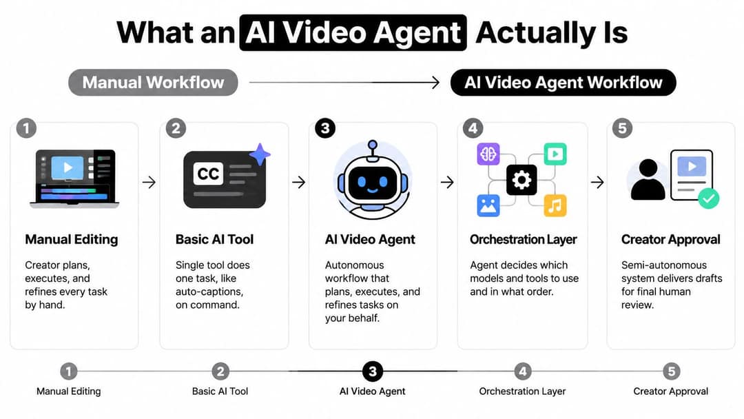 Five-step diagram moving from manual editing to a basic AI tool, an AI video agent, an orchestration layer and creator approval