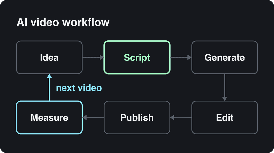 Six-step AI video workflow: idea, script, generate, edit, publish, measure, looping back to the next idea