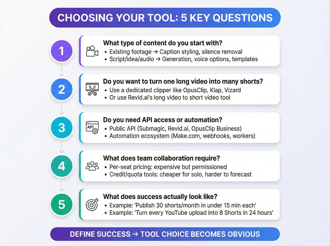Five-step chart: source content, clipping, API needs, team pricing and how you define success