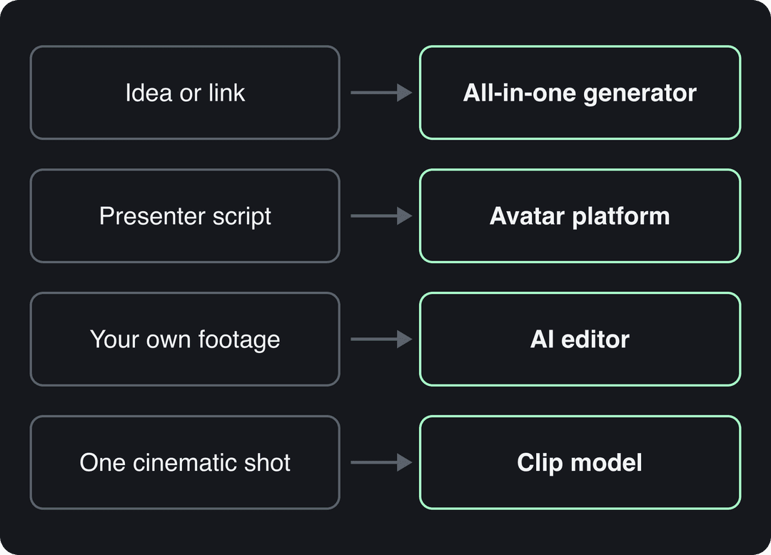 Diagram matching four starting points (idea, presenter script, own footage, one shot) to the AI video tool type to choose