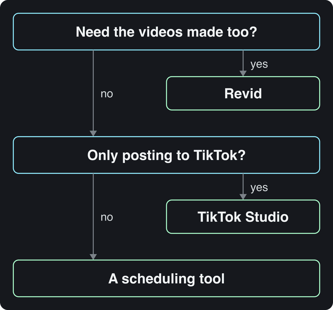 Decision flow: need videos made, use Revid; only TikTok, use TikTok Studio; otherwise a scheduling tool