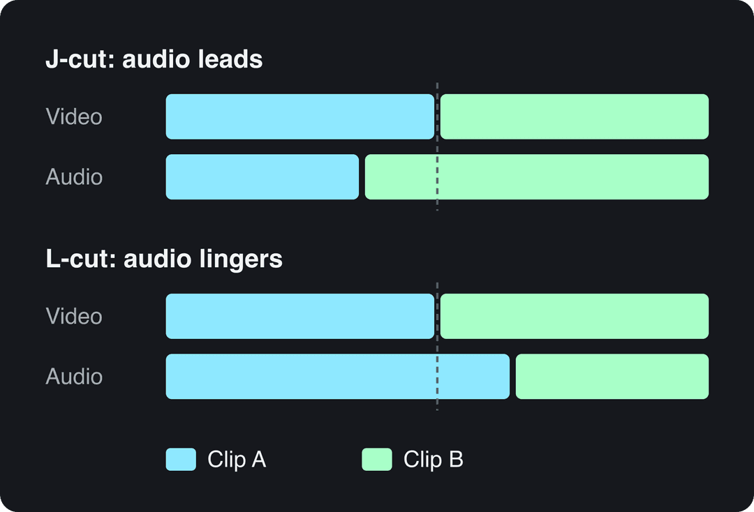 Diagram of a J-cut, where the next clip's audio starts early, and an L-cut, where audio continues past the cut