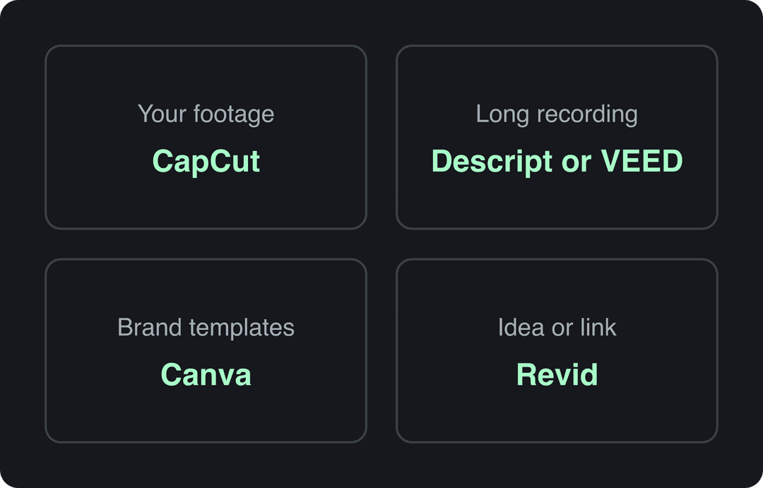 Four cards matching starting material to an editor: footage to CapCut, recordings to Descript or VEED, templates to Canva, ideas to Revid