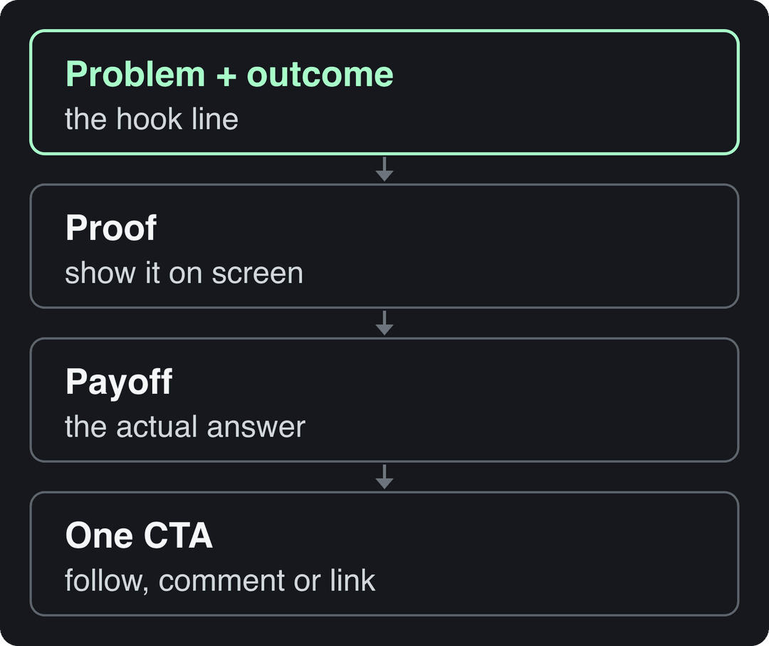 Diagram of a business Reel structure: problem and outcome hook, then proof, payoff and one call to action