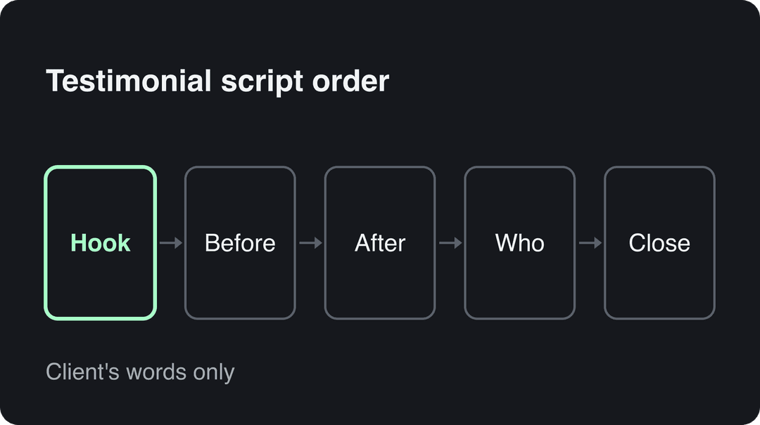 Five boxes in a row: Hook, Before, After, Who, Close, with the Hook box highlighted