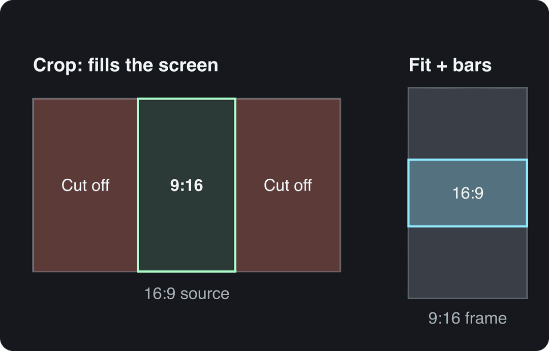 Diagram: 9:16 crop window inside a 16:9 frame with sides cut off, next to a 16:9 video fitted in a 9:16 frame with bars