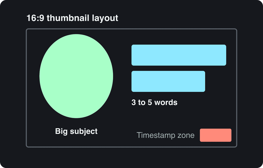 16:9 thumbnail layout with a large subject left, short text bars right and the bottom-right timestamp zone kept clear