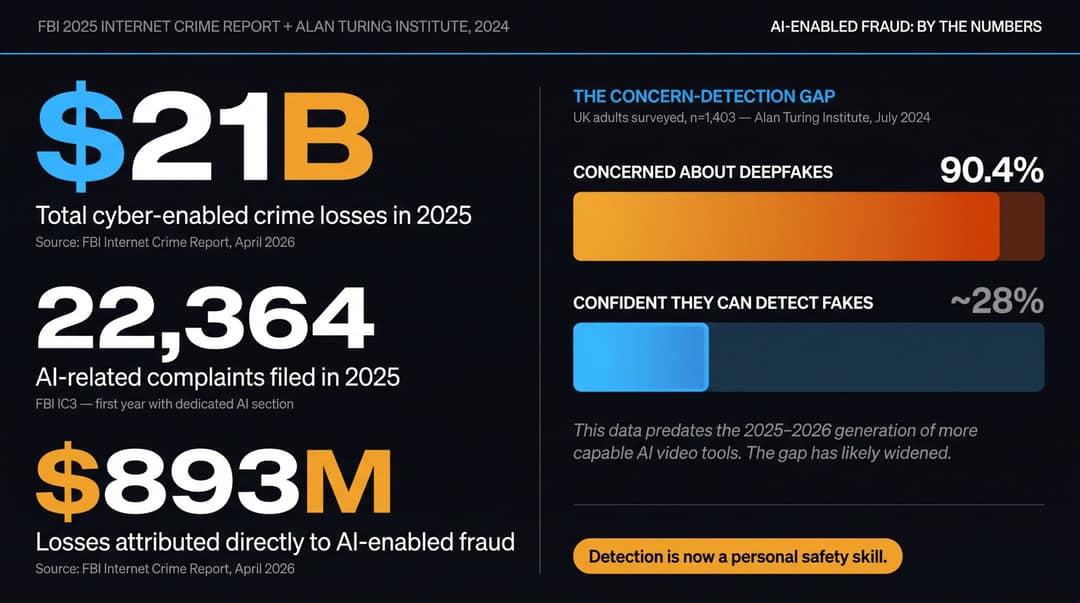 Editorial data visualization showing $21 billion in cybercrime losses, 22,364 AI complaints, and 90.4% public concern about deepfakes in 2026