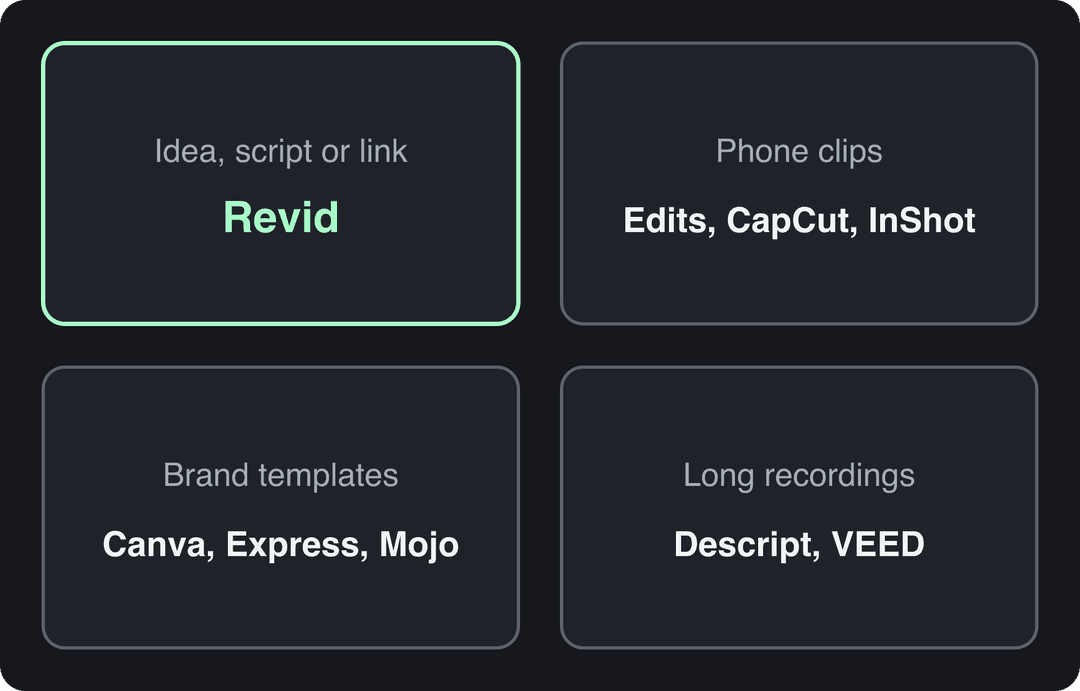 Grid matching four starting points to Reel makers: idea to Revid, phone clips to Edits, templates to Canva, recordings to Descript