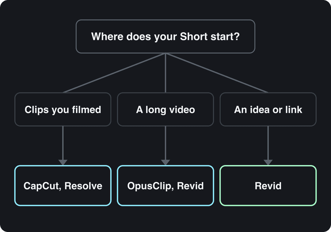 Decision path: clips you filmed lead to CapCut or Resolve, a long video to OpusClip or Revid, an idea or link to Revid