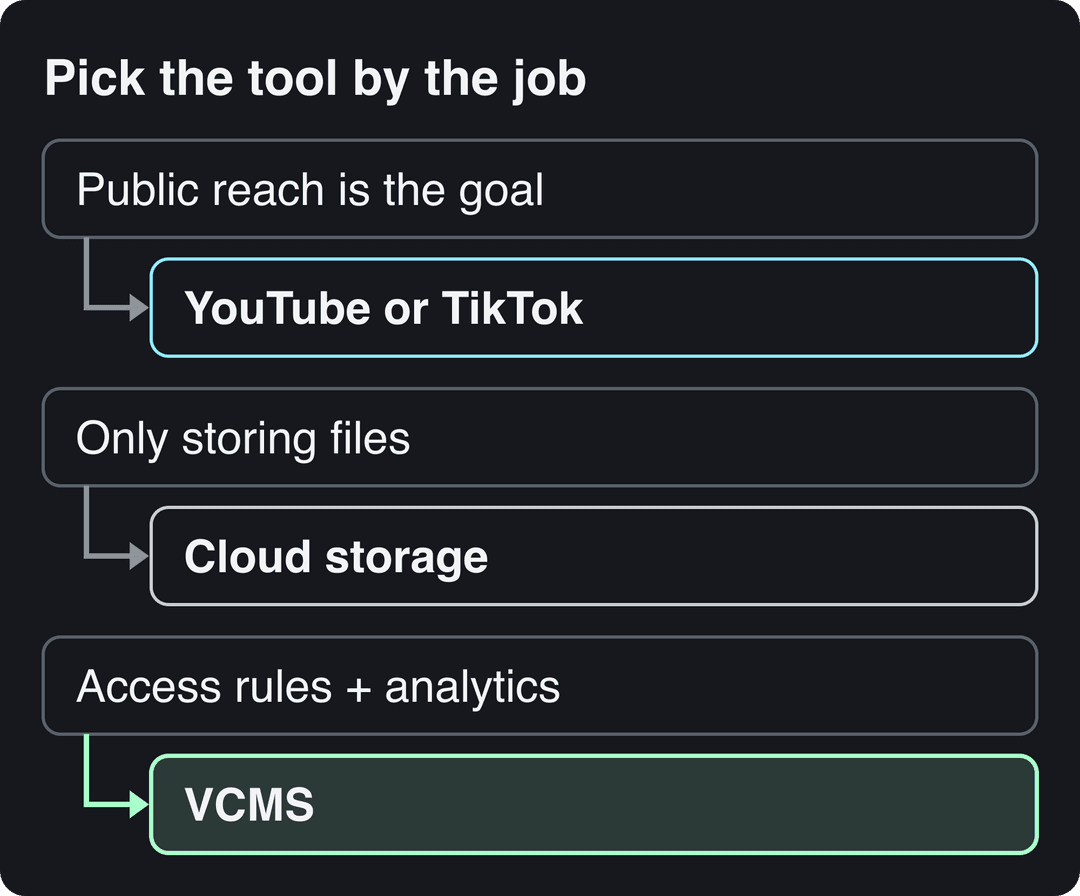 Decision guide: public reach points to YouTube or TikTok, file storage to cloud storage, access rules and analytics to a VCMS
