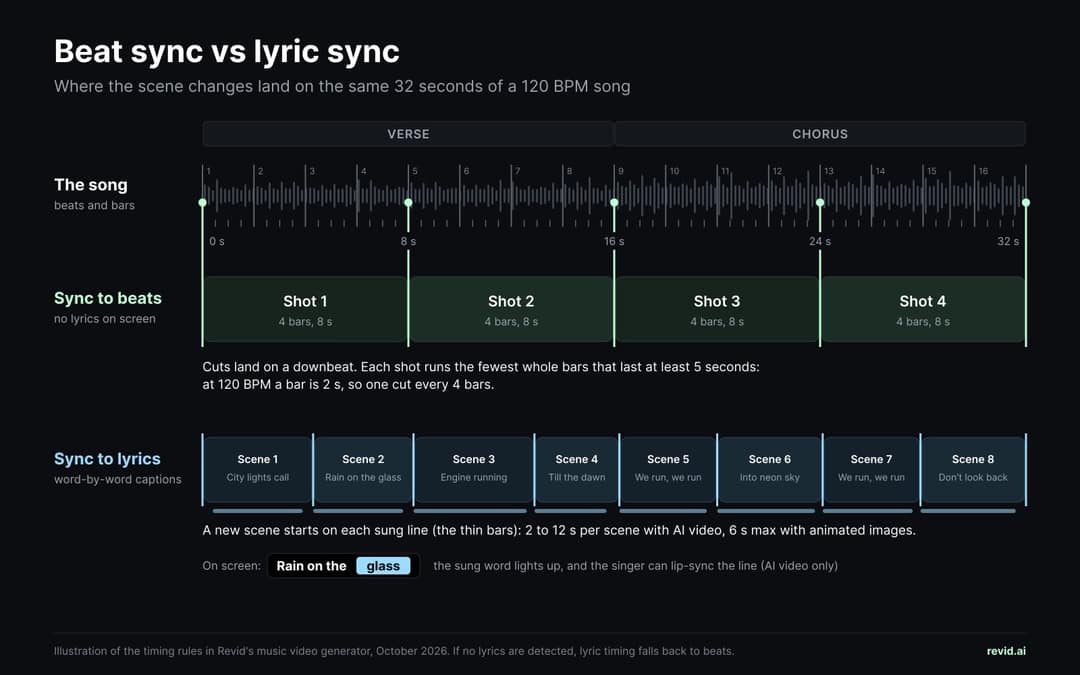 Timeline of 32 seconds of a 120 BPM song: in beat sync, four 8-second shots cut on every fourth downbeat with no lyrics on screen; in lyric sync, eight scenes start on the sung lines, with word-by-word captions