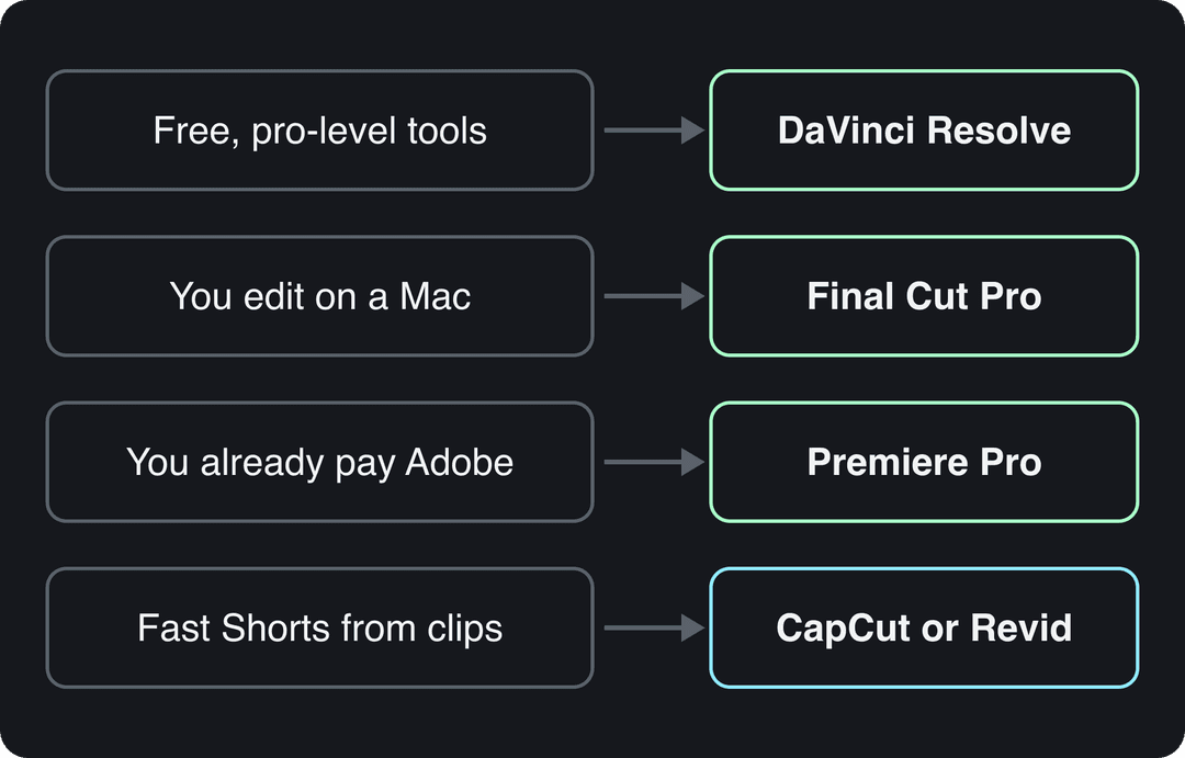 Decision chart matching needs to editors: free to DaVinci Resolve, Mac to Final Cut Pro, Adobe to Premiere Pro, Shorts to CapCut or Revid