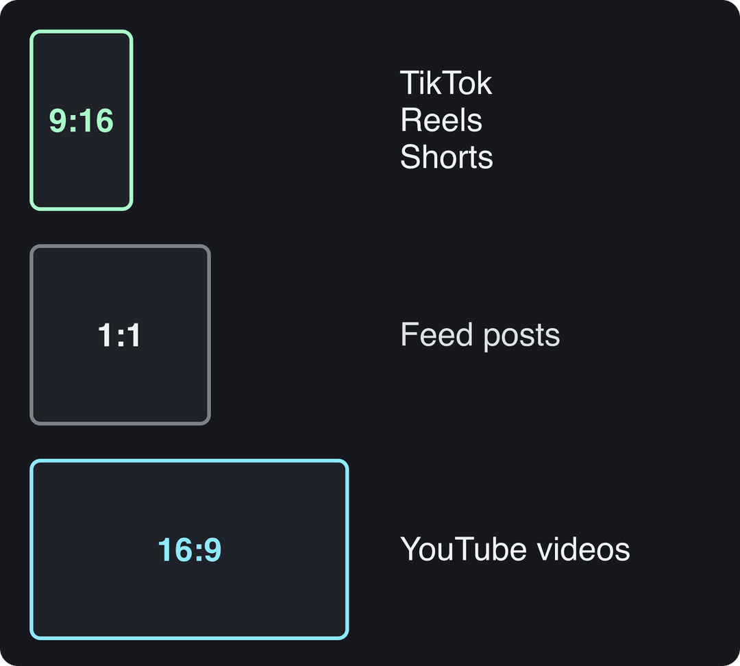 9:16, 1:1 and 16:9 frames drawn to scale, labeled for TikTok, Reels, Shorts, feed posts and YouTube