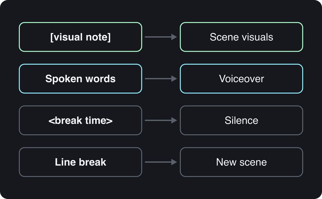 Diagram: bracket notes become scene visuals, spoken words the voiceover, break tags silence, and line breaks new scenes